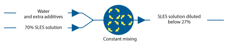 SLES Mixing & Dilution Unit