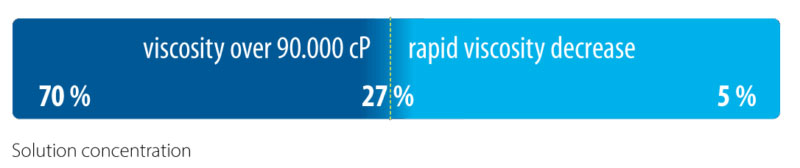 SLES Mixing & Dilution Unit